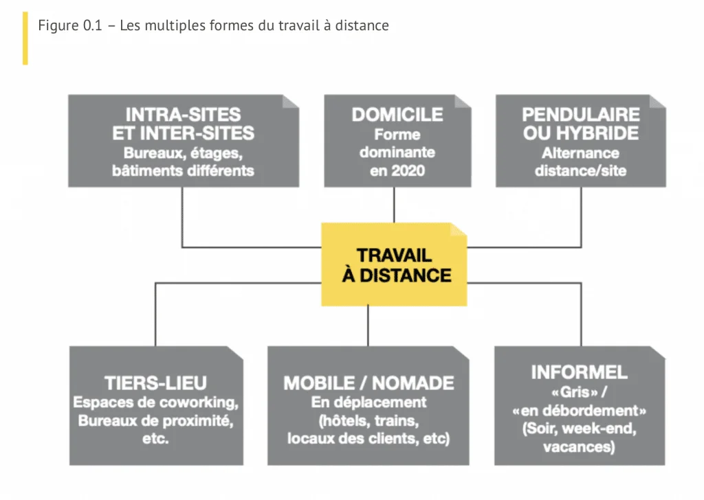 Télétravail